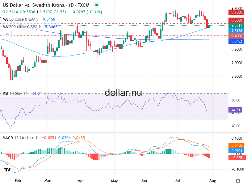 USD/SEK Teknisk Analys - 2026-07-31