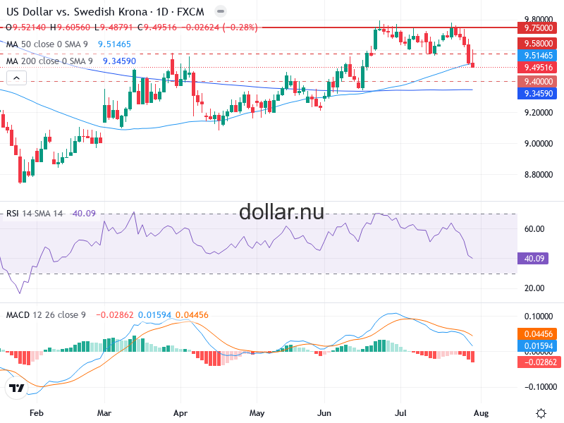 USD/SEK Teknisk Analys - 2026-08-02