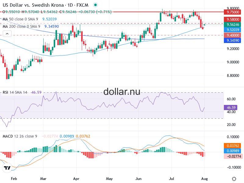 USD/SEK Teknisk Analys - 2026-08-04