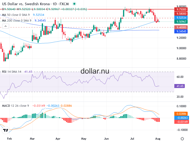 USD/SEK Teknisk Analys - 2026-08-05