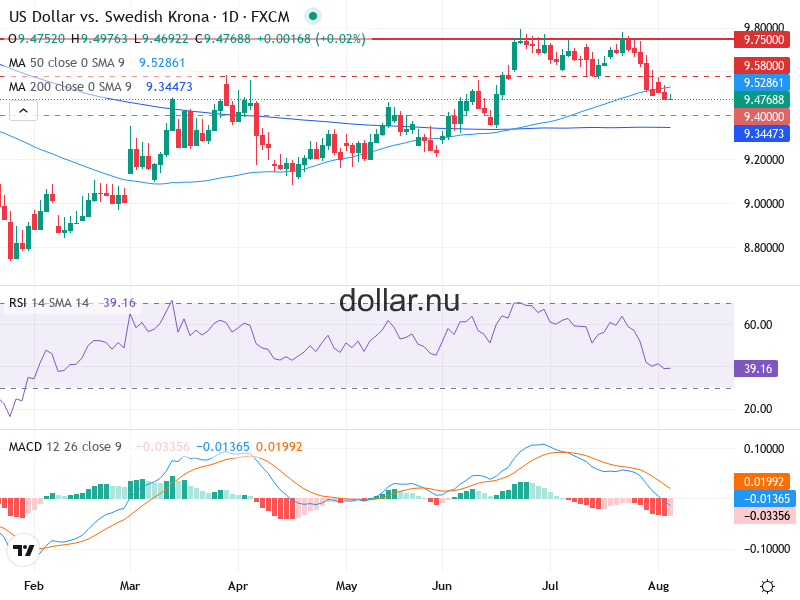 USD/SEK Teknisk Analys - 2026-08-06