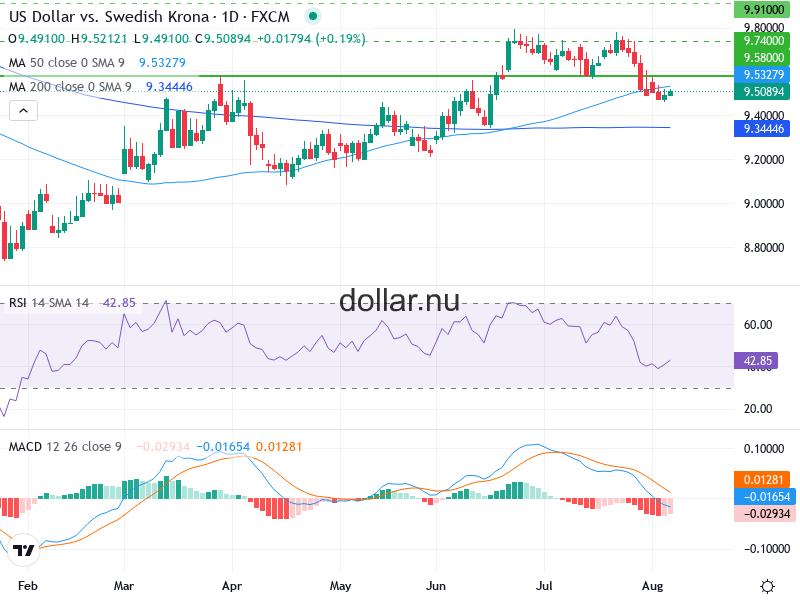 USD/SEK Teknisk Analys - 2026-08-07