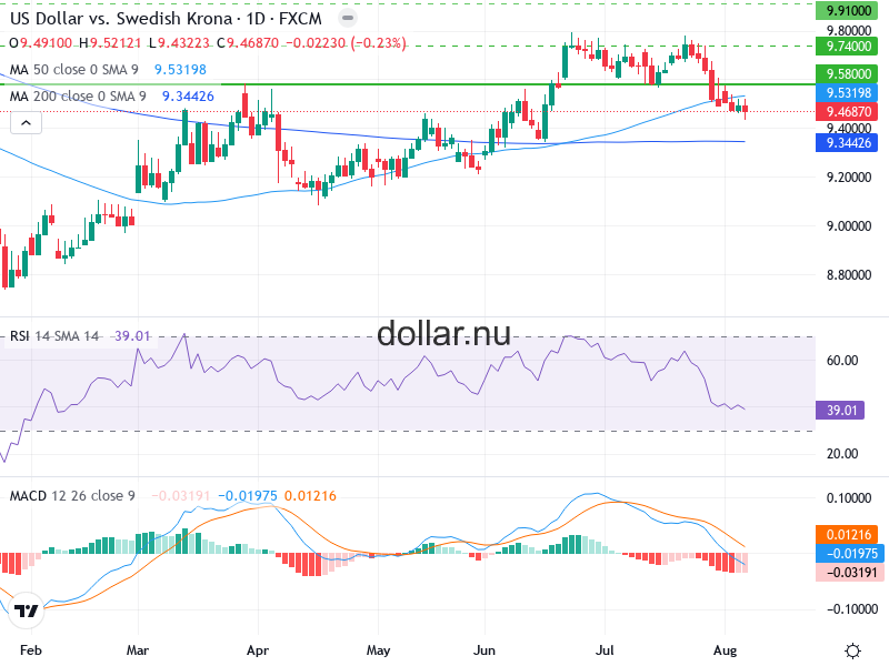 USD/SEK Teknisk Analys - 2026-08-08