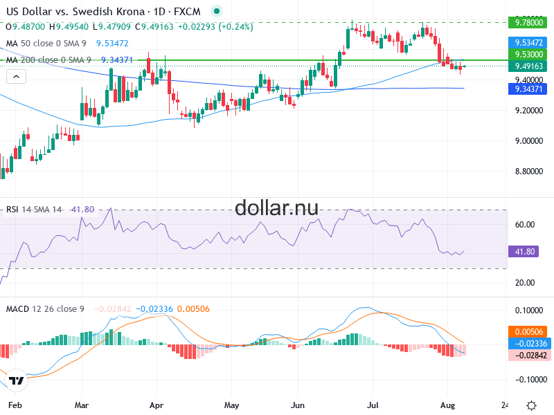 USD/SEK Teknisk Analys - 2026-08-11