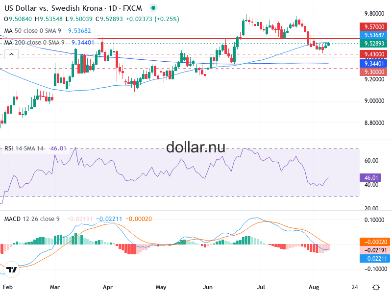 USD/SEK Teknisk Analys - 2026-08-12