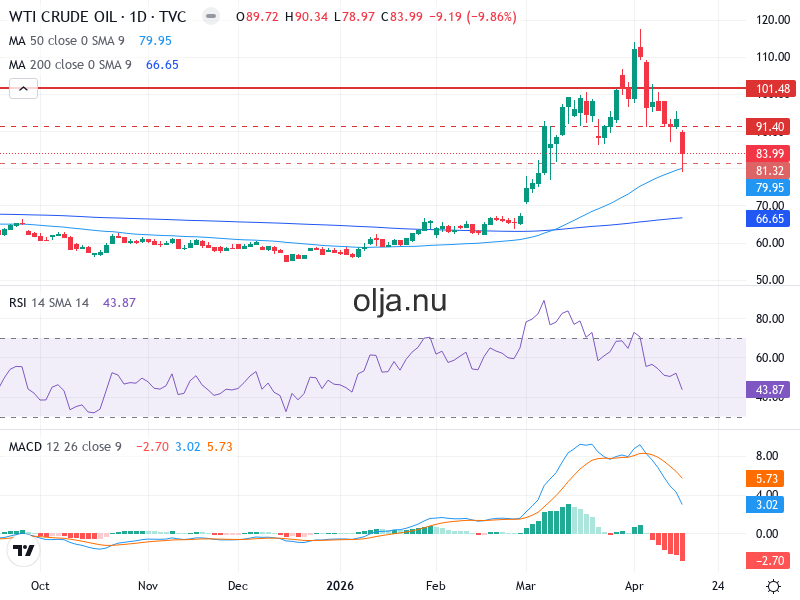 Oljepris Teknisk Analys WTI - 2026-04-19