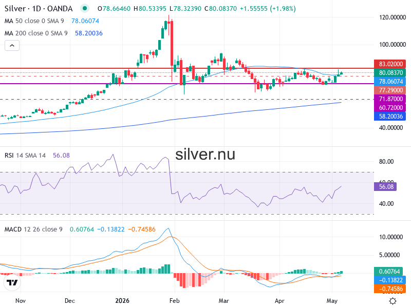 Silverpris Teknisk Analys XAG/USD - 2026-05-08