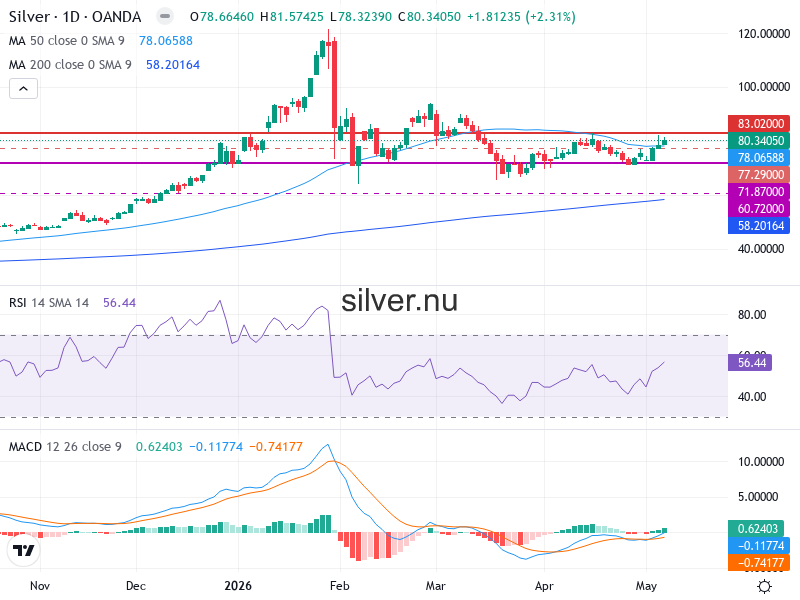 Silverpris Teknisk Analys XAG/USD - 2026-05-09