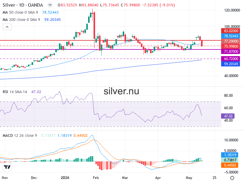 Silverpris Teknisk Analys XAG/USD - 2026-05-16