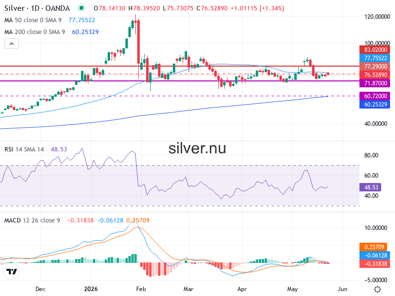 Silverpris Teknisk Analys XAG/USD - 2026-05-26