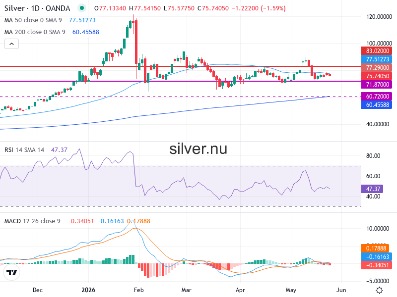 Silverpris Teknisk Analys XAG/USD - 2026-05-27