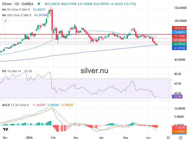 Silverpris Teknisk Analys XAG/USD - 2026-06-11