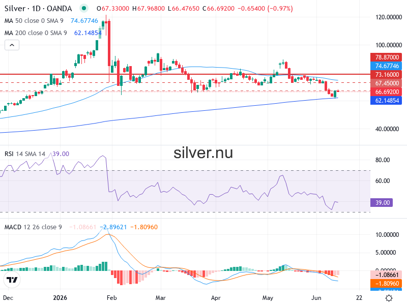 Silverpris Teknisk Analys XAG/USD - 2026-06-12