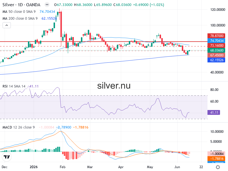Silverpris Teknisk Analys XAG/USD - 2026-06-14