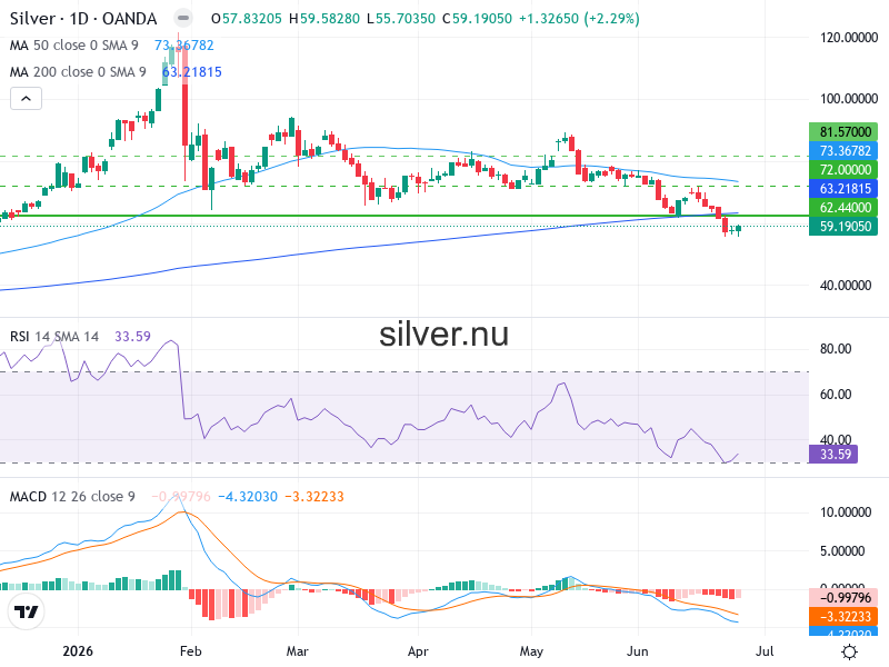 Silverpris Teknisk Analys XAG/USD - 2026-06-27