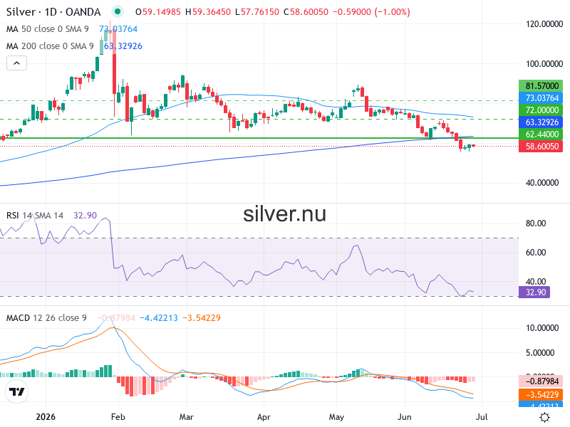 Silverpris Teknisk Analys XAG/USD - 2026-06-29