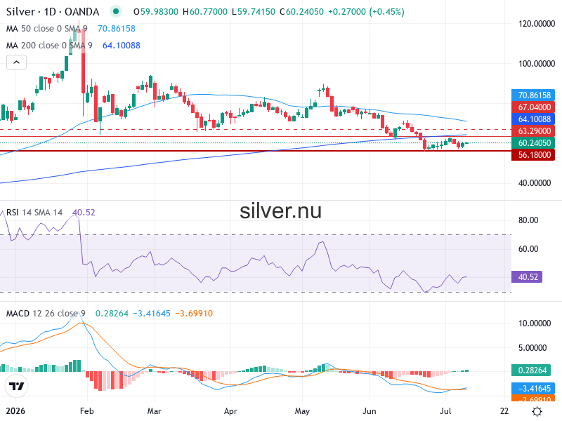 Silverpris Teknisk Analys XAG/USD - 2026-07-10