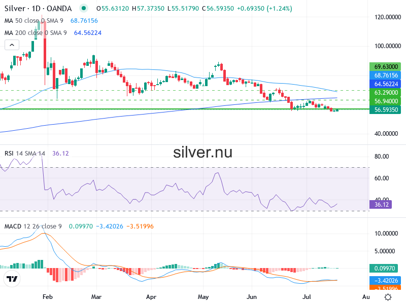 Silverpris Teknisk Analys XAG/USD - 2026-07-20