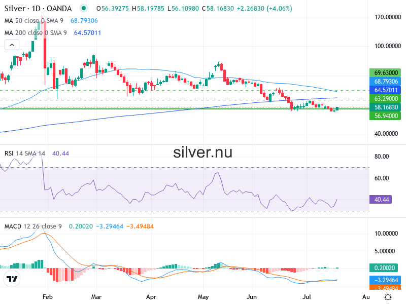 Silverpris Teknisk Analys XAG/USD - 2026-07-21