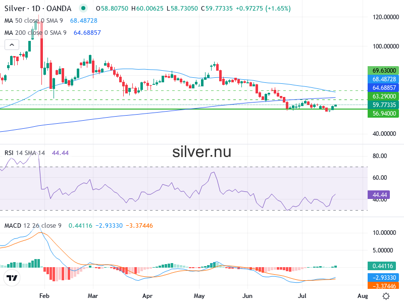 Silverpris Teknisk Analys XAG/USD - 2026-07-22
