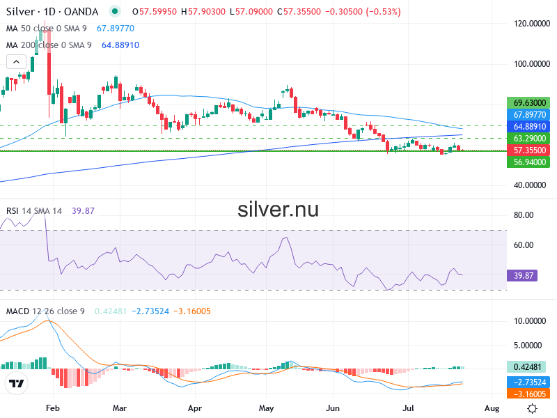 Silverpris Teknisk Analys XAG/USD - 2026-07-24