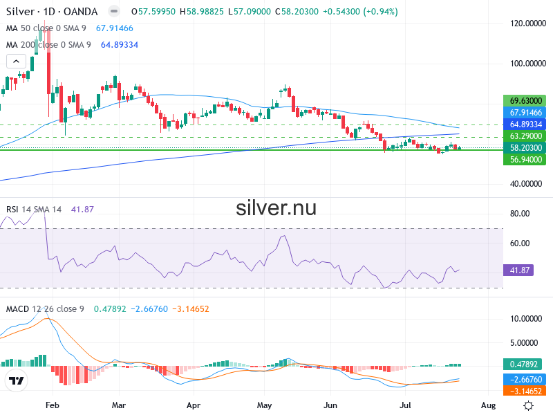 Silverpris Teknisk Analys XAG/USD - 2026-07-25