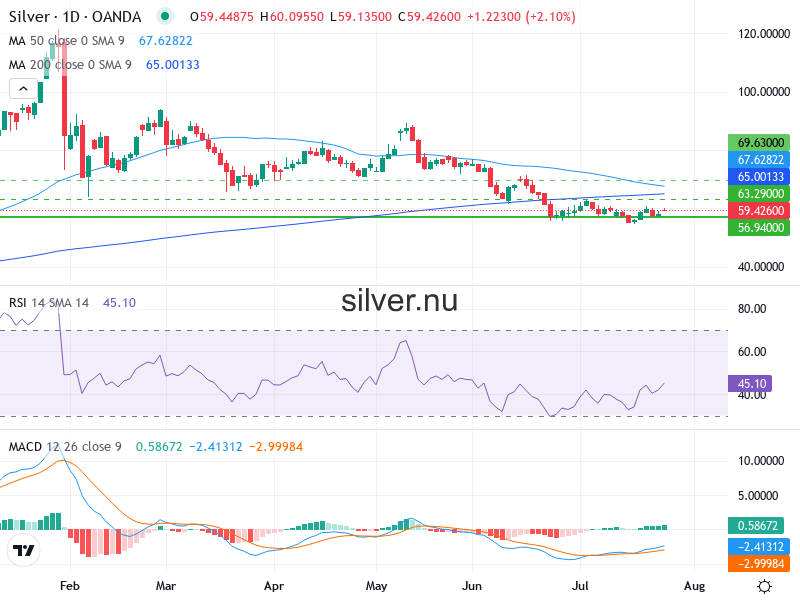 Silverpris Teknisk Analys XAG/USD - 2026-07-27