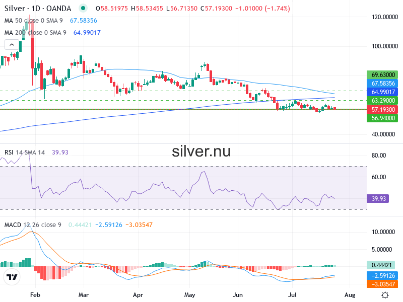 Silverpris Teknisk Analys XAG/USD - 2026-07-28