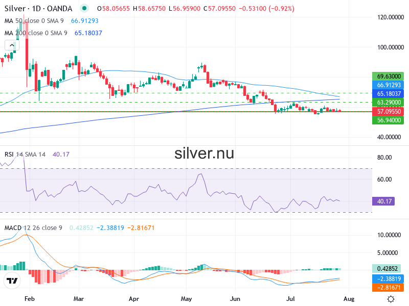 Silverpris Teknisk Analys XAG/USD - 2026-07-30