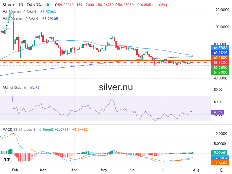 Silverpris Teknisk Analys XAG/USD - 2026-07-31