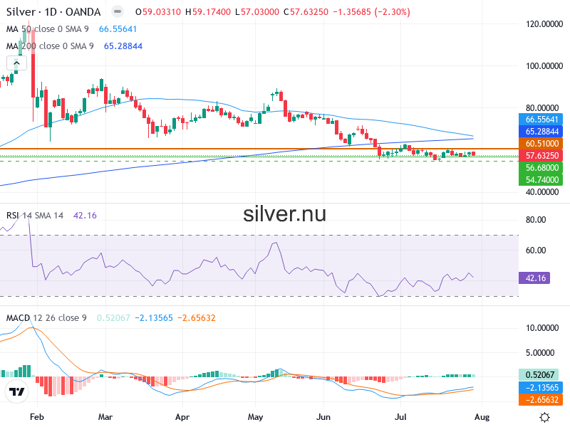 Silverpris Teknisk Analys XAG/USD - 2026-08-01