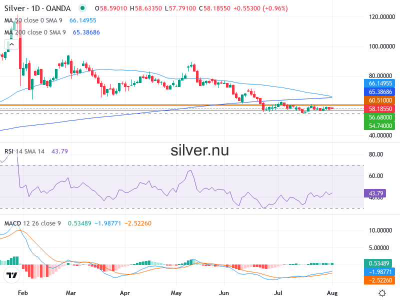 Silverpris Teknisk Analys XAG/USD - 2026-08-03