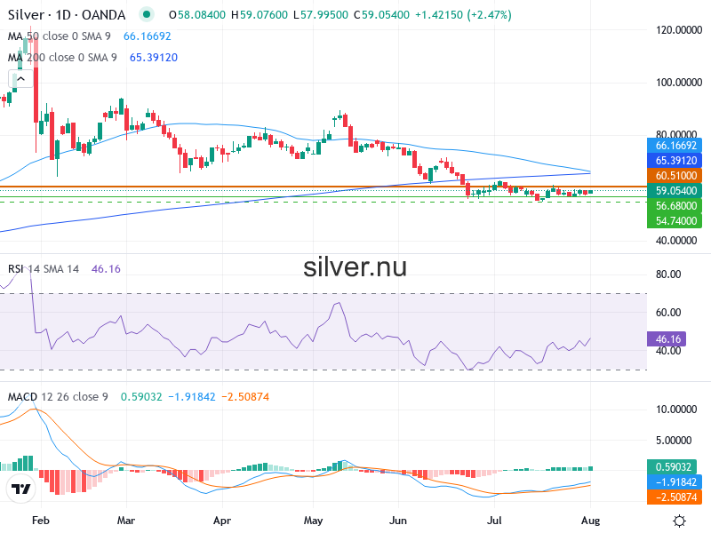 Silverpris Teknisk Analys XAG/USD - 2026-08-04
