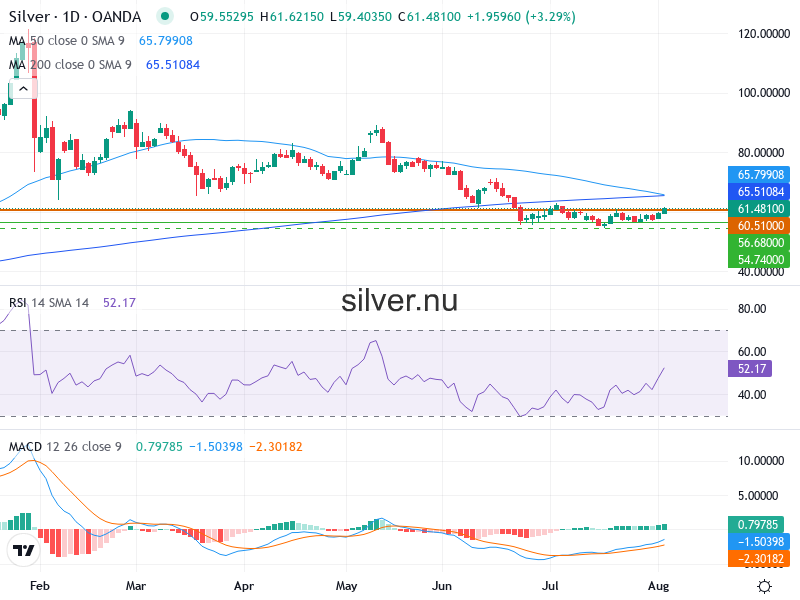 Silverpris Teknisk Analys XAG/USD - 2026-08-05