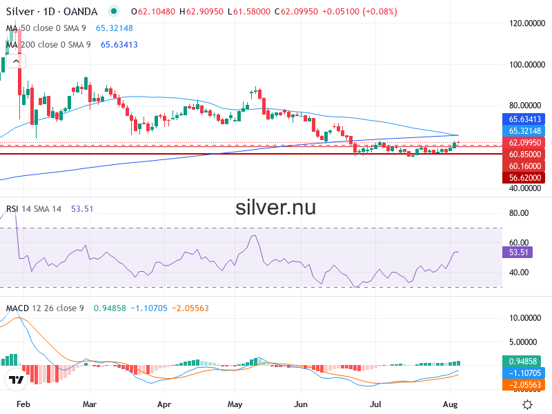 Silverpris Teknisk Analys XAG/USD - 2026-08-06