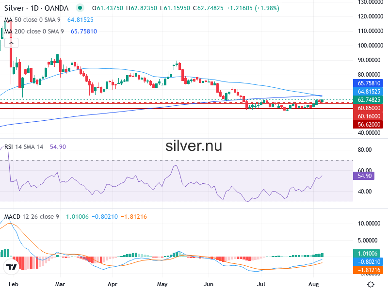 Silverpris Teknisk Analys XAG/USD - 2026-08-07
