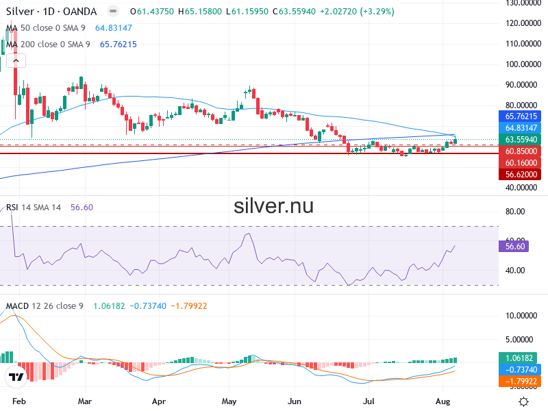 Silverpris Teknisk Analys XAG/USD - 2026-08-09