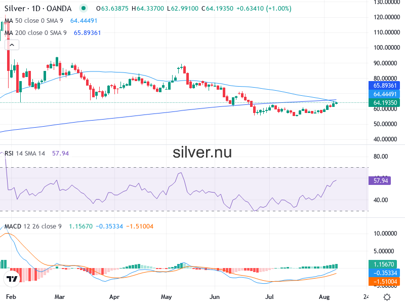 Silverpris Teknisk Analys XAG/USD - 2026-08-10