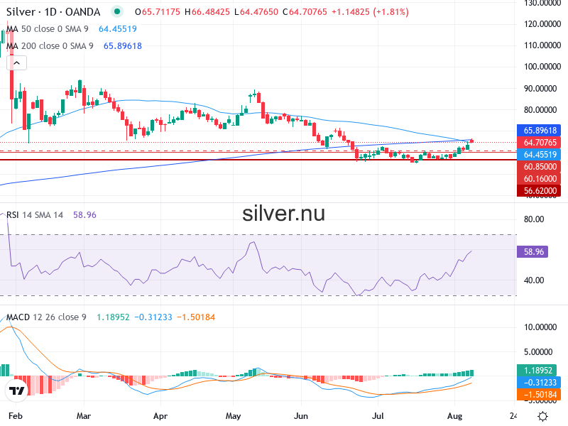 Silverpris Teknisk Analys XAG/USD - 2026-08-11