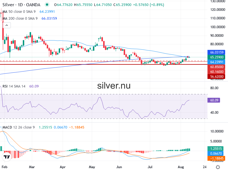 Silverpris Teknisk Analys XAG/USD - 2026-08-12