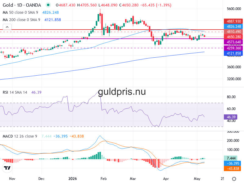 Guldpris Teknisk Analys XAU/USD - 2026-05-11