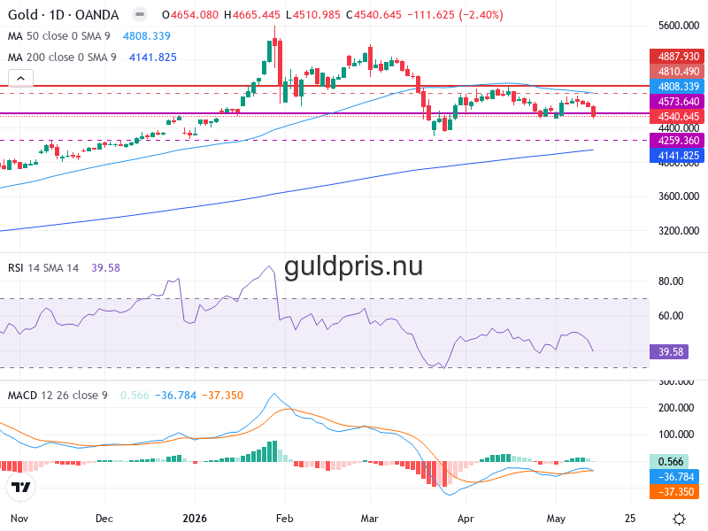 Guldpris Teknisk Analys XAU/USD - 2026-05-16