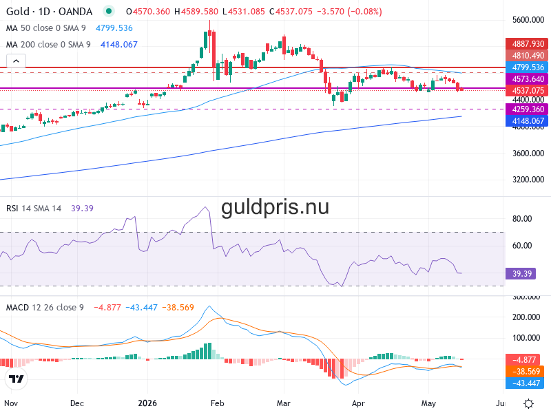 Guldpris Teknisk Analys XAU/USD - 2026-05-19