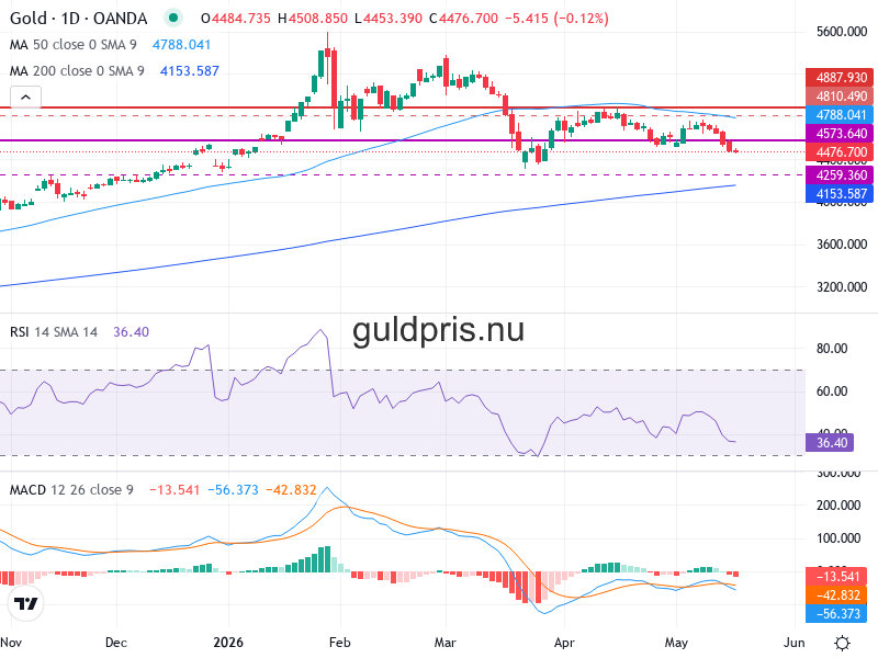 Guldpris Teknisk Analys XAU/USD - 2026-05-20