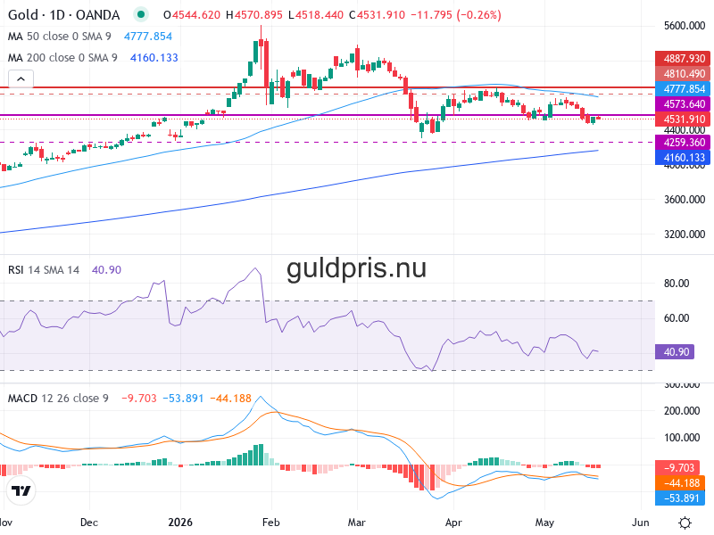 Guldpris Teknisk Analys XAU/USD - 2026-05-21
