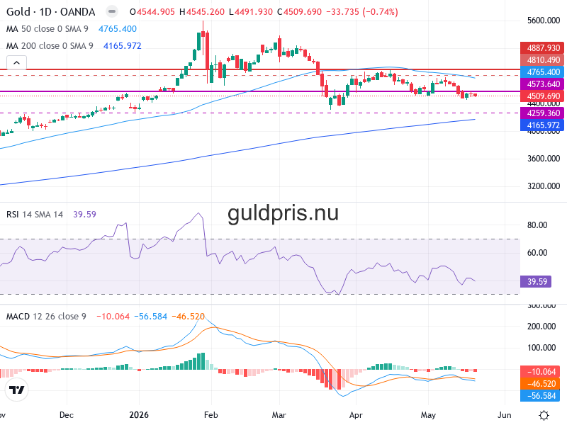 Guldpris Teknisk Analys XAU/USD - 2026-05-23