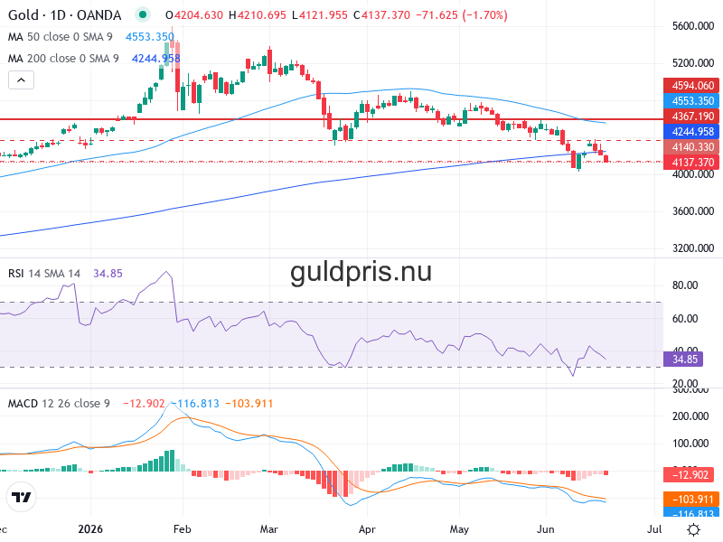 Guldpris Teknisk Analys XAU/USD - 2026-06-19
