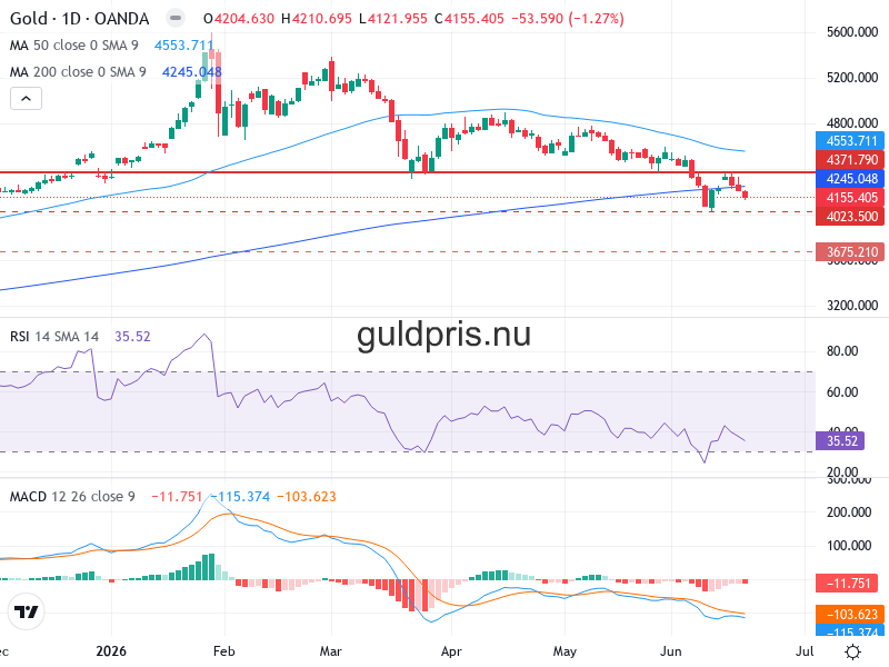 Guldpris Teknisk Analys XAU/USD - 2026-06-21