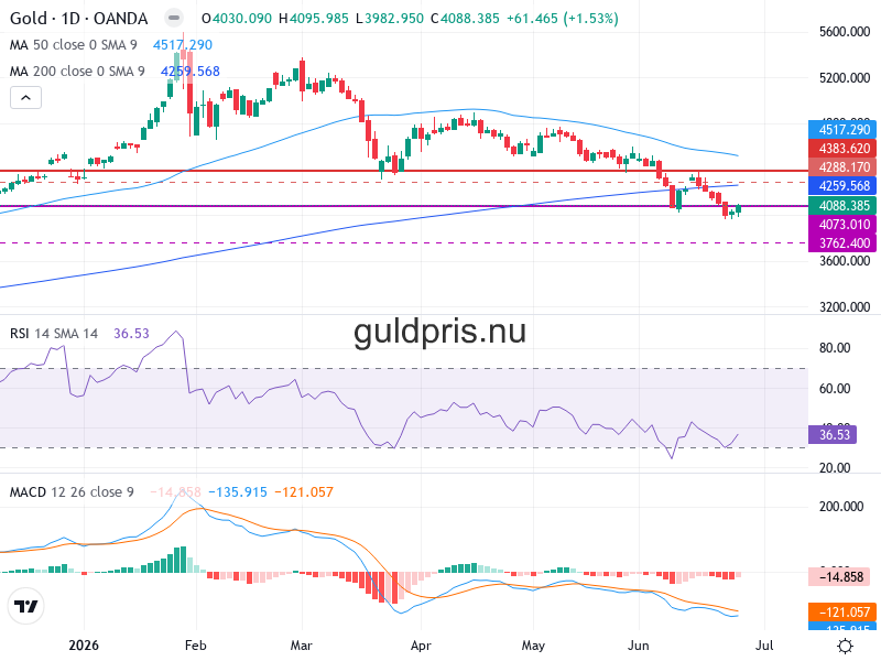 Guldpris Teknisk Analys XAU/USD - 2026-06-27