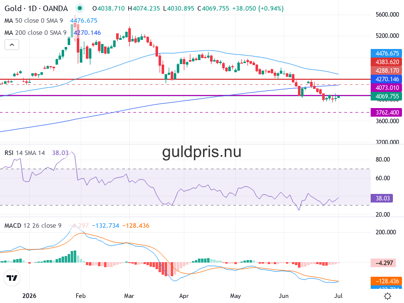 Guldpris Teknisk Analys XAU/USD - 2026-07-02